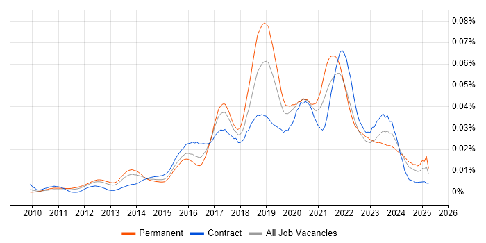 Job vacancy trend for Lead Cloud Architect in England Job vacancy trend for Lead Cloud Architect in England