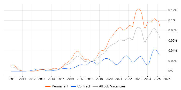 Job vacancy trend for Lead Cloud Engineer in England Job vacancy trend for Lead Cloud Engineer in England