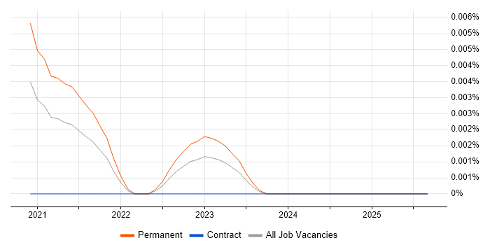 Lead CloudOps Engineer job vacancy trend in England Lead CloudOps Engineer job vacancy trend in England