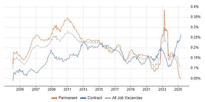 Job vacancy trend for Lead Consultant in England Job vacancy trend for Lead Consultant in England