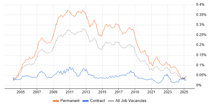 Job vacancy trend for Lead C# Developer in England Job vacancy trend for Lead C# Developer in England