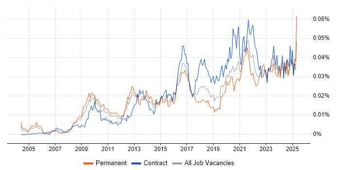 Job vacancy trend for Lead Data Architect in England Job vacancy trend for Lead Data Architect in England