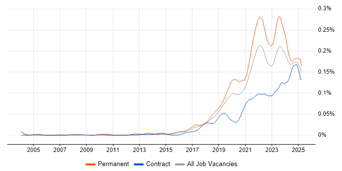 Job vacancy trend for Lead Data Engineer in England Job vacancy trend for Lead Data Engineer in England