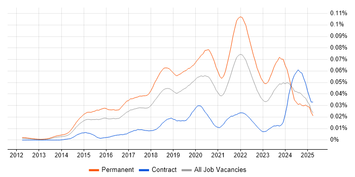 Job vacancy trend for Lead Data Scientist in England Job vacancy trend for Lead Data Scientist in England