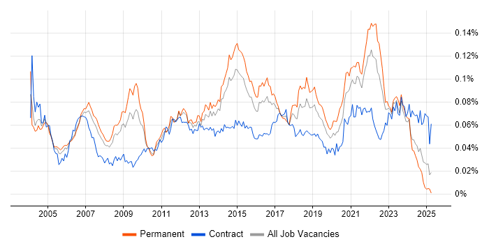 Job vacancy trend for Lead Designer in England Job vacancy trend for Lead Designer in England