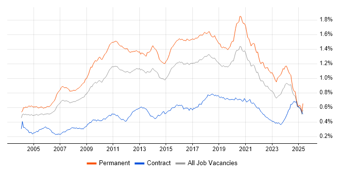 Job vacancy trend for Lead Developer in England Job vacancy trend for Lead Developer in England