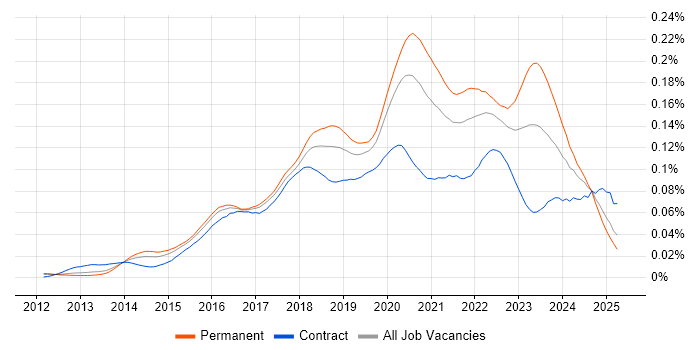 Job vacancy trend for Lead DevOps Engineer in England Job vacancy trend for Lead DevOps Engineer in England