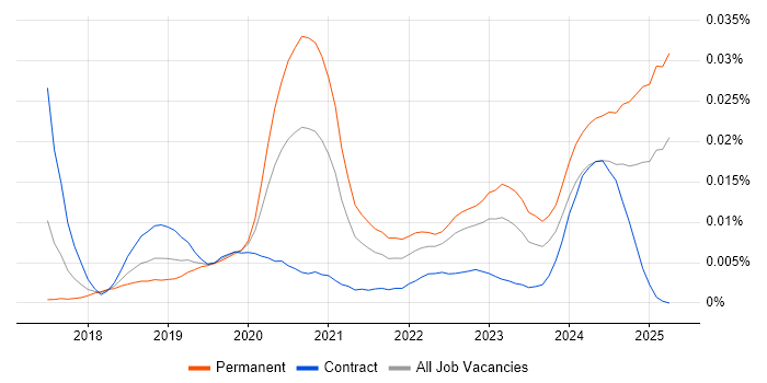 Job vacancy trend for Lead Dynamics 365 Developer in England Job vacancy trend for Lead Dynamics 365 Developer in England