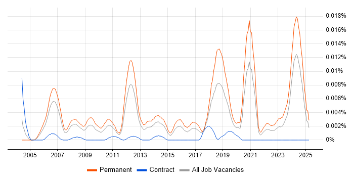 Job vacancy trend for Lead Embedded Software Engineer in England Job vacancy trend for Lead Embedded Software Engineer in England
