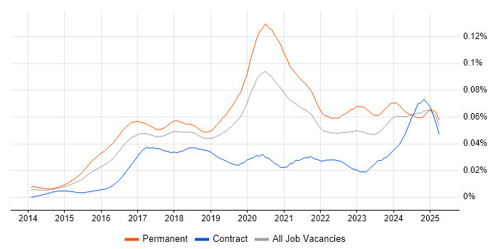 Job vacancy trend for Lead Full-Stack Developer in England Job vacancy trend for Lead Full-Stack Developer in England