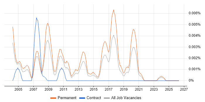 Lead Game Programmer job vacancy trend in England
