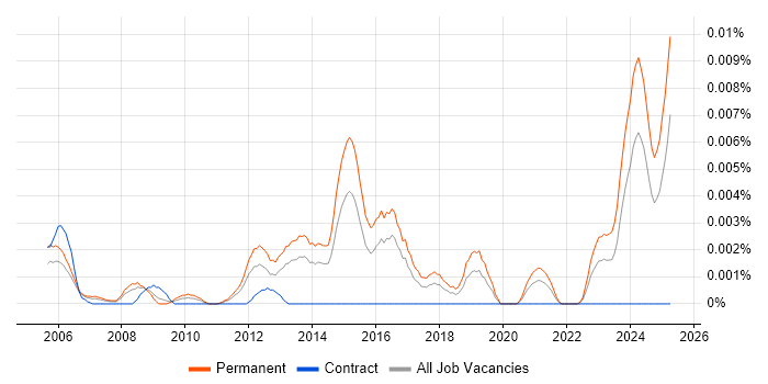 Job vacancy trend for Lead Generation Executive in England Job vacancy trend for Lead Generation Executive in England