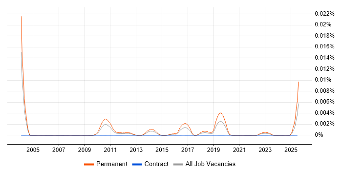 Job vacancy trend for Lead Generation Specialist in England Job vacancy trend for Lead Generation Specialist in England