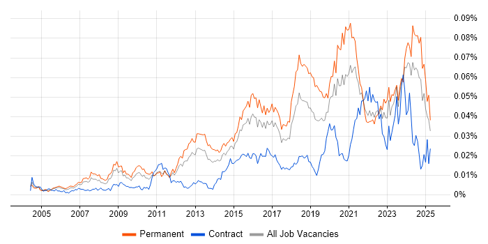 Job vacancy trend for Lead Infrastructure Engineer in England Job vacancy trend for Lead Infrastructure Engineer in England