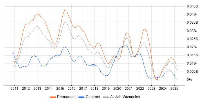 Job vacancy trend for Lead iOS Developer in England Job vacancy trend for Lead iOS Developer in England