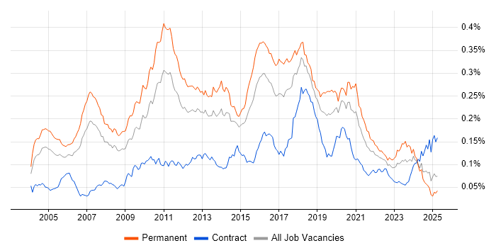 Job vacancy trend for Lead Java Developer in England Job vacancy trend for Lead Java Developer in England