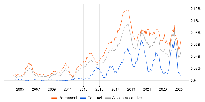 Job vacancy trend for Lead Java Engineer in England Job vacancy trend for Lead Java Engineer in England