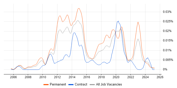 Job vacancy trend for Lead Mobile Developer in England Job vacancy trend for Lead Mobile Developer in England