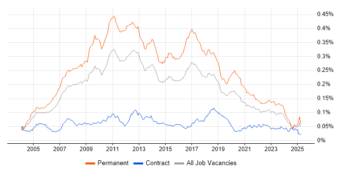Job vacancy trend for Lead .NET Developer in England Job vacancy trend for Lead .NET Developer in England