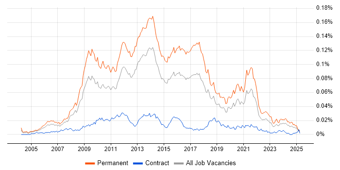 Job vacancy trend for Lead PHP Developer in England Job vacancy trend for Lead PHP Developer in England