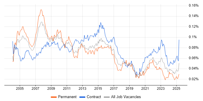 Job vacancy trend for Lead Project Manager in England Job vacancy trend for Lead Project Manager in England