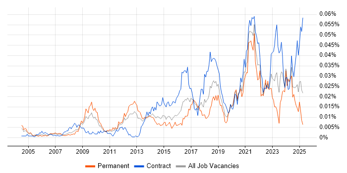 Job vacancy trend for Lead Security Architect in England Job vacancy trend for Lead Security Architect in England