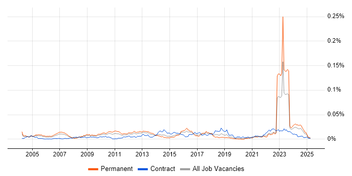 Job vacancy trend for Lead Security Consultant in England Job vacancy trend for Lead Security Consultant in England