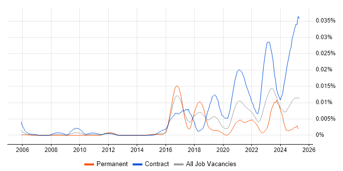 Job vacancy trend for Lead Service Designer in England Job vacancy trend for Lead Service Designer in England