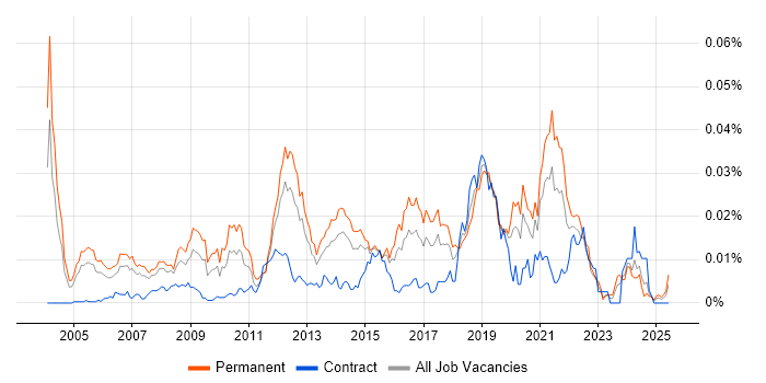 Job vacancy trend for Lead Software Architect in England