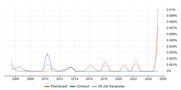 Job vacancy trend for Lead Software Design Engineer in England