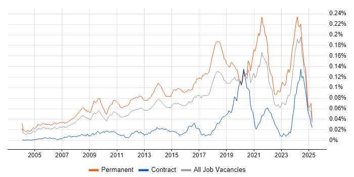 Job vacancy trend for Lead Software Developer in England Job vacancy trend for Lead Software Developer in England