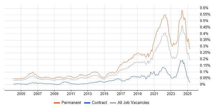 Job vacancy trend for Lead Software Engineer in England Job vacancy trend for Lead Software Engineer in England