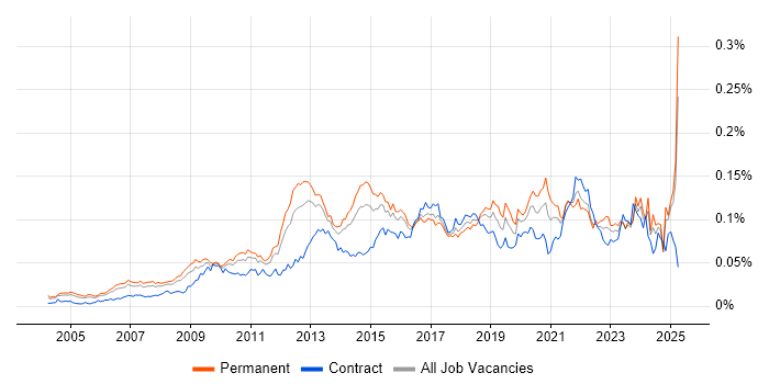 Job vacancy trend for Lead Solutions Architect in England Job vacancy trend for Lead Solutions Architect in England