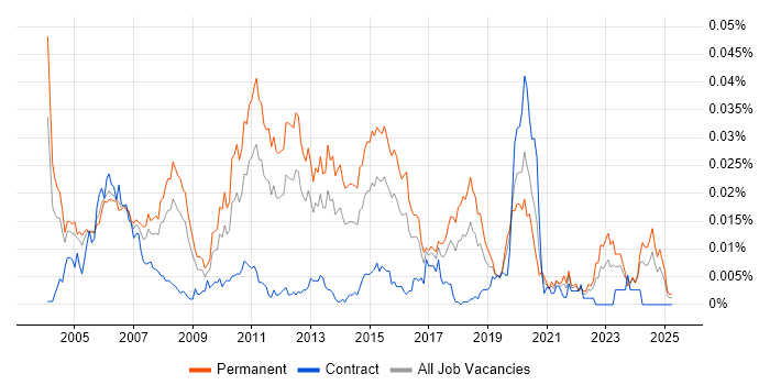 Job vacancy trend for Systems Administration Leader in England Job vacancy trend for Systems Administration Leader in England