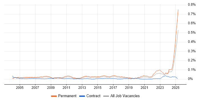 Job vacancy trend for Lead Systems Engineer in England Job vacancy trend for Lead Systems Engineer in England