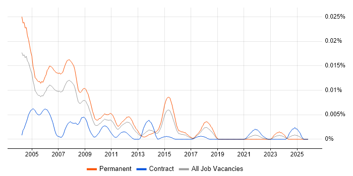 Lead Technical Architect job vacancy trend in England