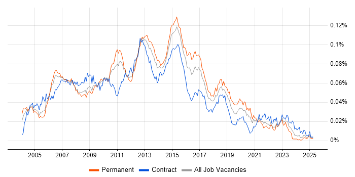 Job vacancy trend for Lead Test Analyst in England Job vacancy trend for Lead Test Analyst in England