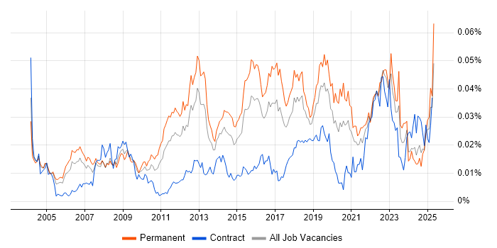 Job vacancy trend for Lead Test Engineer in England Job vacancy trend for Lead Test Engineer in England