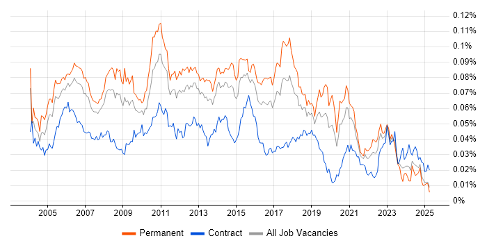 Job vacancy trend for Lead Tester in England Job vacancy trend for Lead Tester in England
