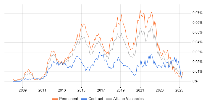 Job vacancy trend for Lead UX Designer in England Job vacancy trend for Lead UX Designer in England