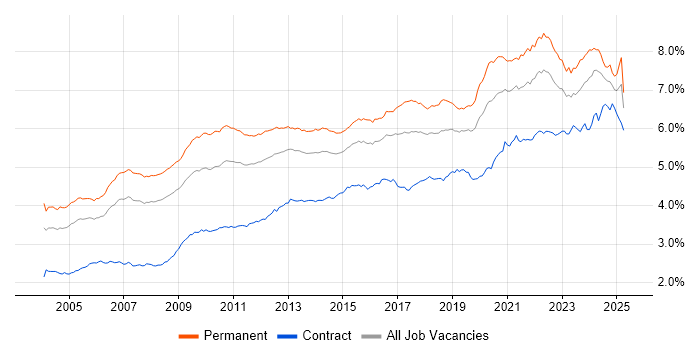 Job vacancy trend for Lead in England Job vacancy trend for Lead in England