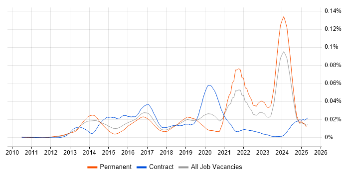 Job vacancy trend for Leaflet in England Job vacancy trend for Leaflet in England