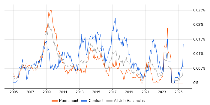 Job vacancy trend for Lean Consultant in England Job vacancy trend for Lean Consultant in England
