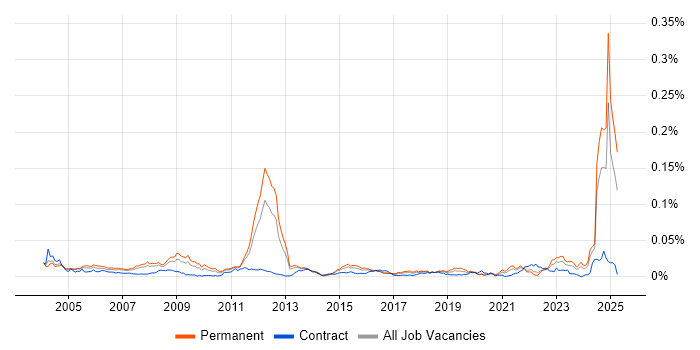 Job vacancy trend for Lean Manufacturing in England Job vacancy trend for Lean Manufacturing in England