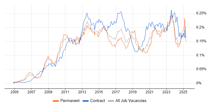 Job vacancy trend for Lean Six Sigma in England Job vacancy trend for Lean Six Sigma in England