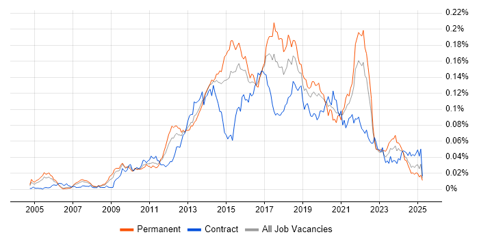 Job vacancy trend for Lean Software Development in England Job vacancy trend for Lean Software Development in England