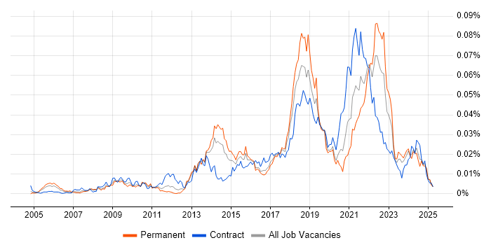 Job vacancy trend for Lean Thinking in England Job vacancy trend for Lean Thinking in England