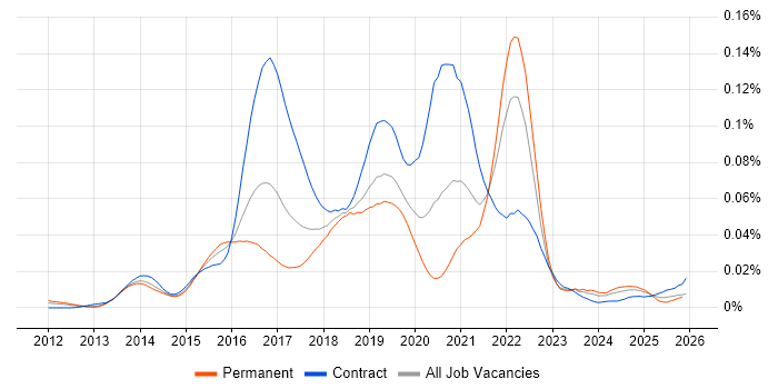 Lean UX job vacancy trend in England