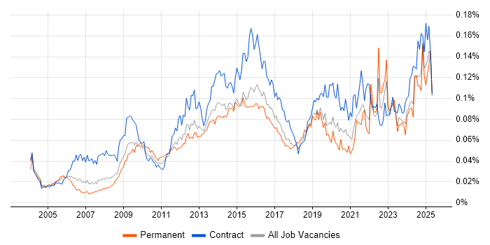 Job vacancy trend for Learning Management System in England Job vacancy trend for Learning Management System in England