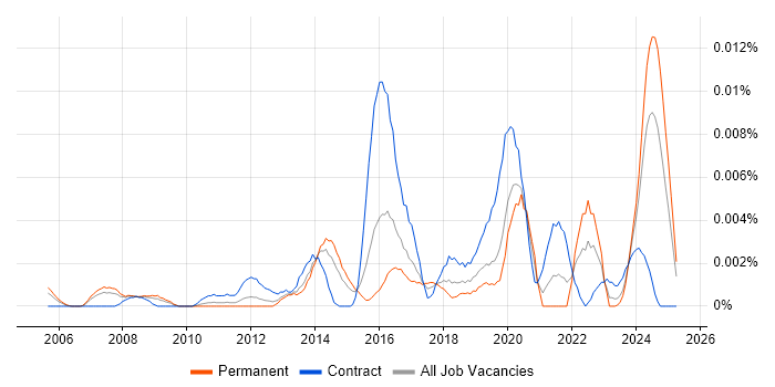 Job vacancy trend for Learning Technologist in England Job vacancy trend for Learning Technologist in England